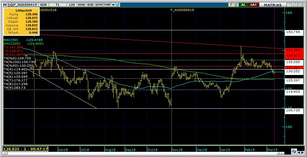 Vadeli Endeks Kontratı Teknik Analiz Görünümü Destek Direnç Seviyeleri ve Pivot Değeri Kodu Son Fiyat 1 Gün Pivot 1.Destek 2.Destek 1.Direnç 2.Direnç F_XU0300419 128.2500-0.66% 128.
