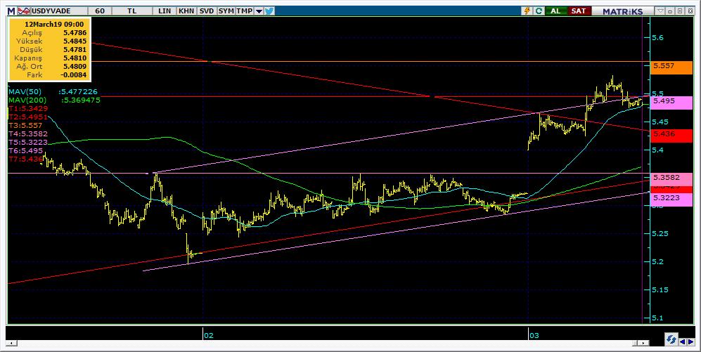 Vadeli Döviz Kontratı Teknik Analiz Görünümü Destek Direnç Seviyeleri ve Pivot Değeri Kodu Son Fiyat 1 Gün Pivot 1.Destek 2.Destek 1.Direnç 2.Direnç F_USDTRY0319 5.