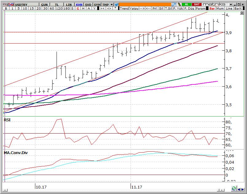 USD/TRY Spot Teknik Yorum Gün içinde 3,9025 e kadar gevşeyen USDTRY siyasi gelişmelerin yanı sıra Zarrab davasının yarattığı baskıyla dün USDTRY tekrar 3,9750 ye dayandı.