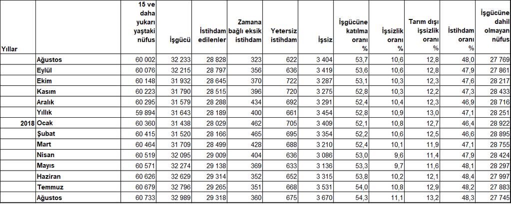 İŞGÜCÜ İSTATİSTİKLERİ İşsizlik oranı %11,1 seviyesinde gerçekleşti Türkiye genelinde 15 ve daha yukarı yaştakilerde işsiz sayısı 2018 yılı Ağustos döneminde geçen yılın aynı dönemine göre 266 bin