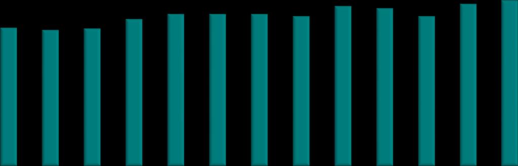 Birim Satış Fiyatı USD/KG 1,91 1,88 1,90 2,03 2,10 2,10 2,10 2,07 2,21 2,18 2,07 2,24 2,29 0,75 0,82 0,81 0,76 0,77 0,76 0,79 0,80 0,81 0,90 1,00 0,69 0,62 Aylara Göre Katma Değer Rakamları 3,50