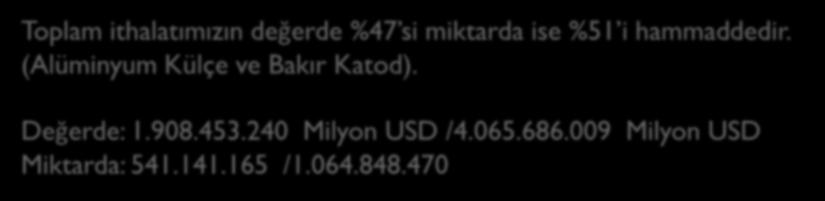 528.365 2,49 244.533.330 956.441.047 3,91 METALLERDEN ÇEŞİTLİ EŞYALAR 98.517.536 440.975.197 4,48 159.066.525 584.073.676 3,67 DİĞER 163.392.240 680.805.654 4,17 21.177.504 73.026.