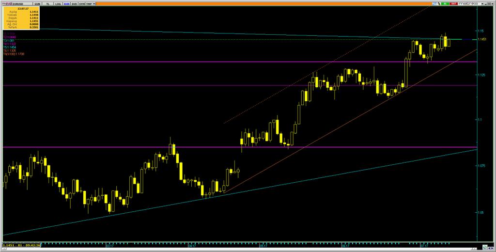 /Dolar Varlık Cinsi Son Değer Kapanış 5 Günlük H.O. 2 Günlük H.O. 5 Günlük H.O. 1 Günlük H.O. 2 Günlük H.O. EURUSD 1.1453 1.1412 1.1426 1.1319 1.129 1.96 1.