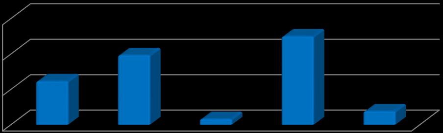 Performans Grafiği 15,00 10,00 5,00-2011 2012 2013 2014 2015 BÖLÜM F: FON HARCAMALARI İLE İLGİLİ BİLGİLER i. Hisse Senetleri Garanti Yatırım Menkul Kıymetler A.Ş. : 0.