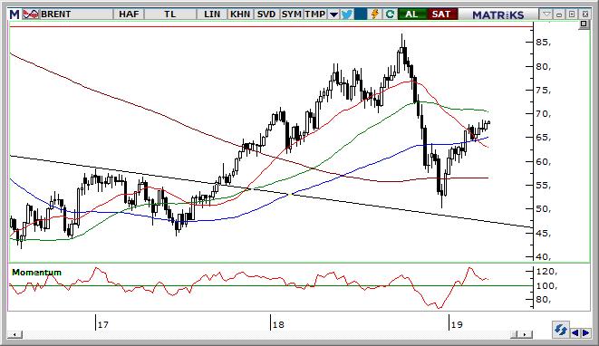 Petrol Teknik Analizi Brent petrol fiyatlarında yukarı harekette 70,50 $ direnci önemle izlenecektir.