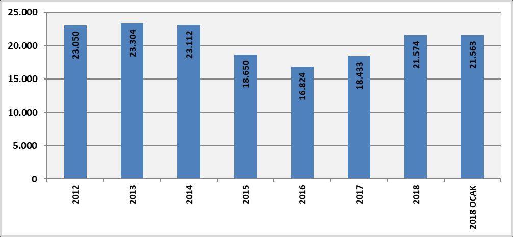 Yıllık İhracat 2019 Ocak Ayında Değişmedi İnşaat malzemeleri ihracatı 2018 yılında yüzde 17,0 artarak 21,57 milyar dolara ulaşmıştı. İhracatta yıl genelinde yüksek bir artış gerçekleşmişti.