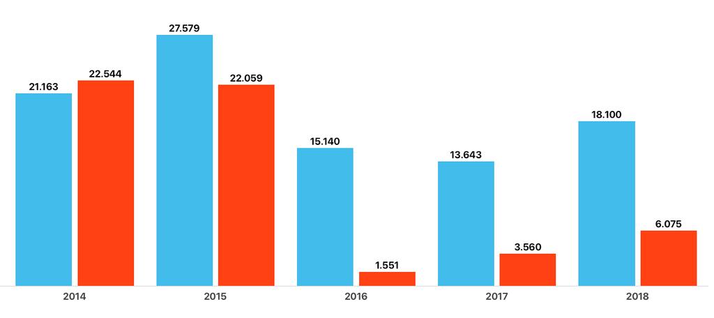 797 15,1 İZMİR E GELEN YABANCI ZİYARETÇİLER (KASIM) 2014 2015 2016 2017 2018 Değişim (%) 2017/2018 Hava yolu 21.