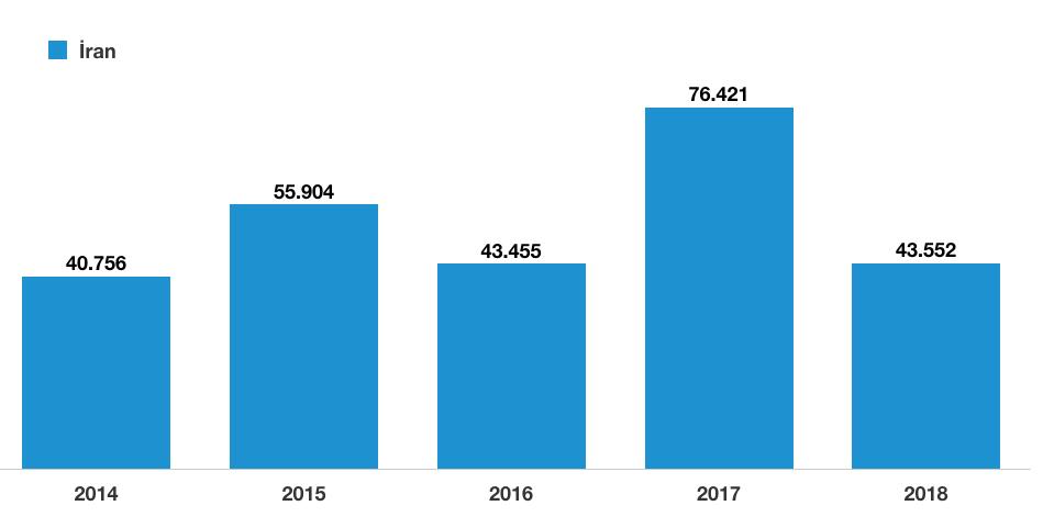 GELİŞME EĞİLİMLERİ (2014-2018) ALMANYA İzmir e en çok turist gönderen Almanya pazarı yılın onbir ayında yüzde 36,3 büyüyerek gelişti. Almanya pazarı son beş yılın en yüksek düzeyine ulaştı.