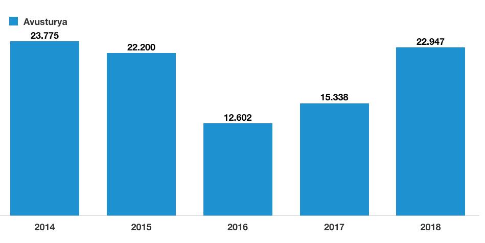 GELİŞME EĞİLİMLERİ (2014-2018) KKTC 2016 da yükselişe geçen, 2018 de gelişme eğilimi gösteren KKTC pazarı, 11 aylık dönemde yüzde 26,7 büyüdü.