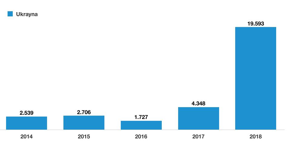 GELİŞME EĞİLİMLERİ (2014-2018) UKRAYNA 2017 de rekor düzeyde yükselen Ukrayna pazarı, büyümesini 2018 yılında da sürdürdü.