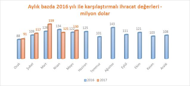 Aylar itibariyle, deri ve deri ürünleri ihracatımızda bir önceki yılın aynı ayına göre değişim aşağıdaki tabloda gösterilmektedir.