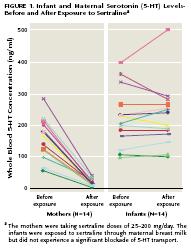 Sütteki SSRI (muhtemelen düşük doz) bebeğin beyin serotonini etkiler mi?