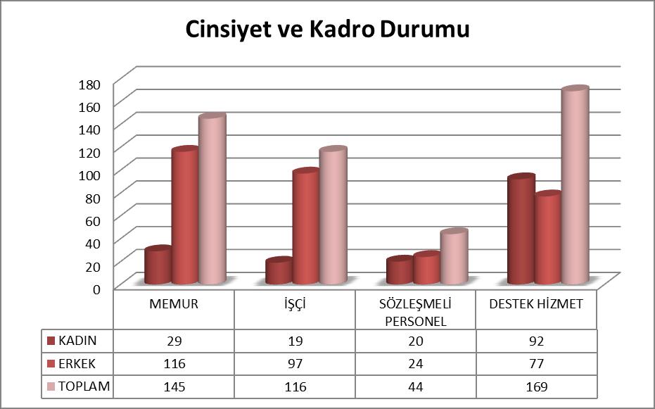 D. İNSAN KAYNAKLARI Süleymanpaşa Belediyesi toplamda 474 personelin 145 i memur, 116 si