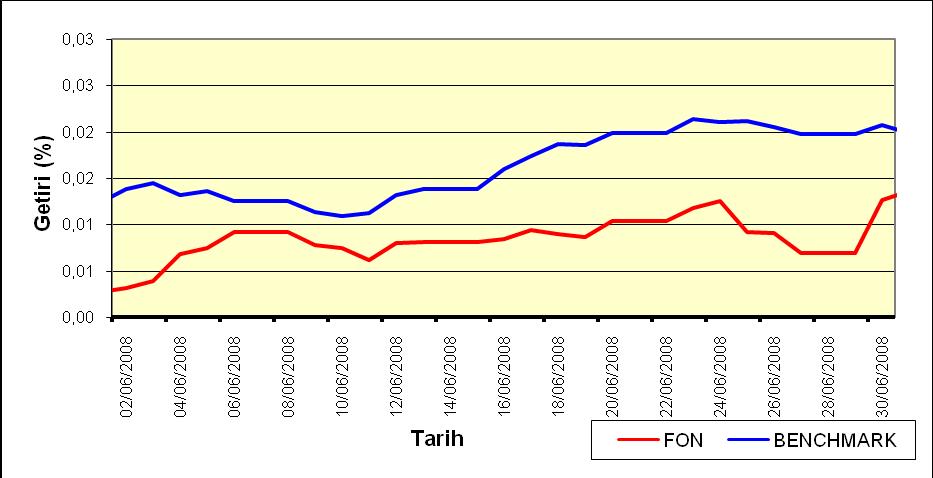 BÖLÜM E: FON PERFORMANSINA ĠLĠġKĠN BĠLGĠLER Fon Performans Ölçütü KarĢılaĢtırmalı Getiri Grafiği Fonun riskinin kontrolü amacıyla portföye dahil yatırım araçları arasında çeģitlendirmeye gidilmiģtir.