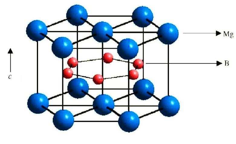 Şekil 2.1 MgB 2 nin kristal yapısı Altıgen birim hücre, düzlemde a = 3.086Å ve düzlem dışında ise c = 3.524Å örgü parametrelerine sahiptir (Xin 2008).