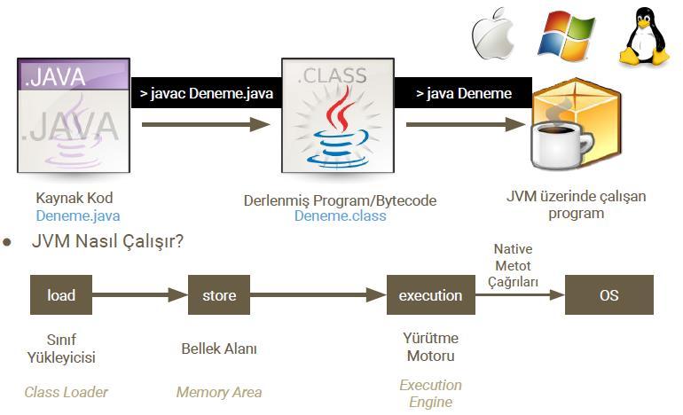 Java Nasıl Çalışır? (I) Kaynak: Yrd. Doç. Dr.