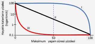 Ekolojik Ömür: Bir türün ömrünün çevresel faktörlerle sınırlanmasıdır. Canlıların hastalık ve kaza gibi etkenlerle ölmesi gibi.