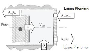 Şekil 2.19 : pv indikatör diyagramı SıkıĢtırma haznesi içerisinde ġekil 2.20 deki kontrol hacmi belirlenmiģ ve kütle ve enerji giriģ çıkıģları gösterilmiģtir.
