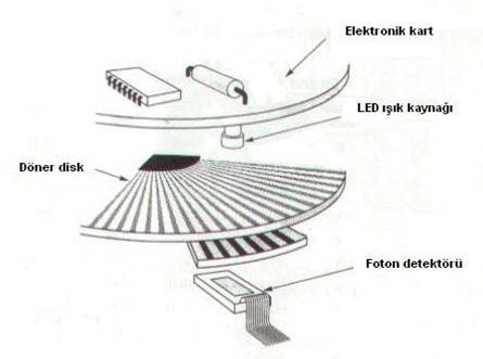 Krank açısının belirlenmesinde kullanılan enkoderler, ġekil 3.7'de gösterilen LED ıģık kaynağı ve foton detektörü içermektedir.