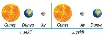 Bu görsellerle ilgili aşağıdaki yargılardan hangisi doğrudur? A. 1. şekil, Güneş tutulmasıdır. B. 2.