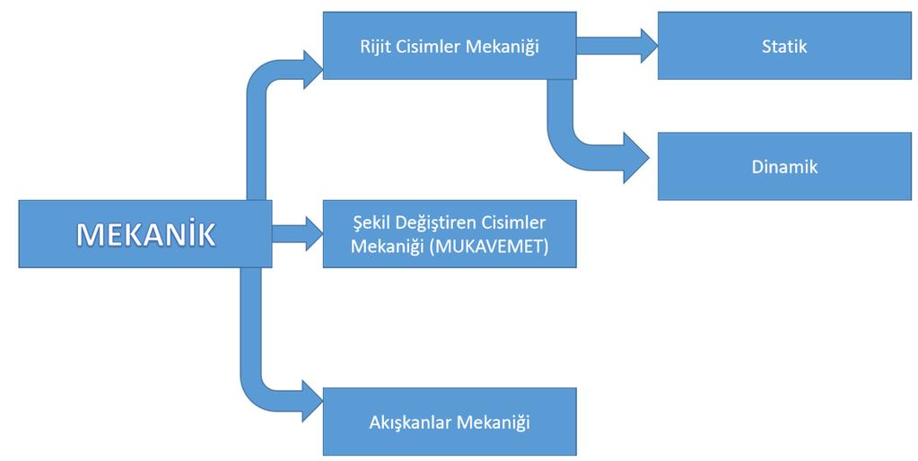 MEKANİK NEDİR? Mekaniğin bir dalı olan statiği daha iyi anlayabilmek için öncelikle mekaniği ve ona bağlı konuları hızlı bir şekilde gözden geçirmekte yarar vardır.