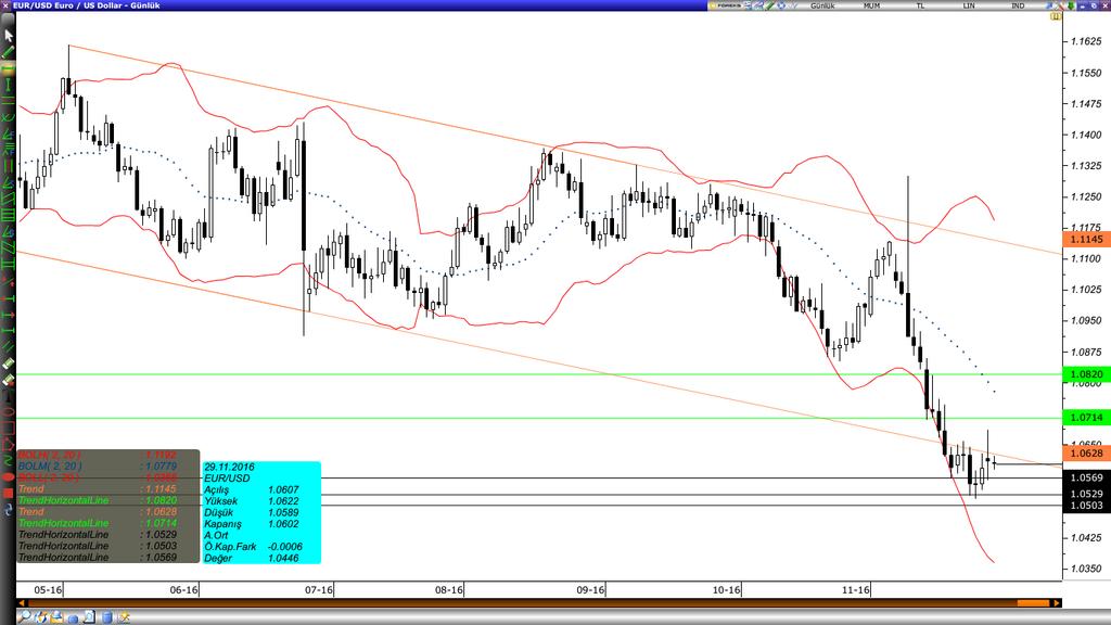 /Dolar Varlık Cinsi Son Değer Kapanış 5 Günlük H.O. 2 Günlük H.O. 5 Günlük H.O. 1 Günlük H.O. 2 Günlük H.O. EURUSD 1.66 1.614 1.583 1.78 1.959 1.162 1.