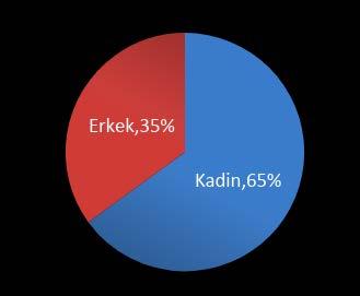 Kuzey Kıbrıs ta MS Fenotipi Dr. Burhan Nalbantoğlu Devlet Hastanesi ne 2010-2012 arasında ard arda başvuran 114 MS ve KİS hastası (McDonald 2010) 74 K, 40 E K:E=1.