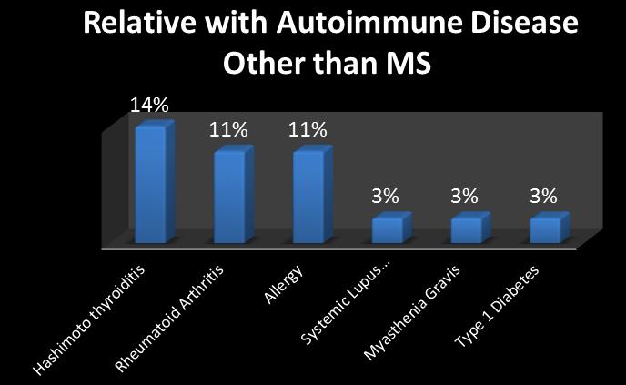 unun en az bir akrabasında MS dışında başka bir otoimmün hastalık var