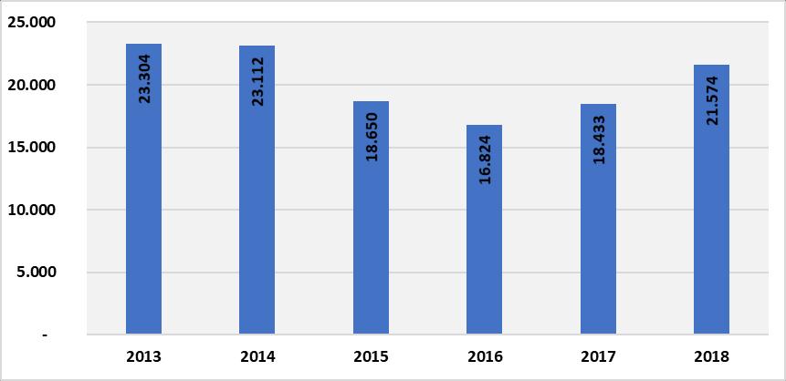 İhracat 2018 Yılında Yüzde 17,1 Artarak 21,57 Milyar Dolara Ulaştı İnşaat malzemeleri ihracatı 2018 yılında yüzde 17,0 artarak 21,57 milyar dolara ulaşmıştır.