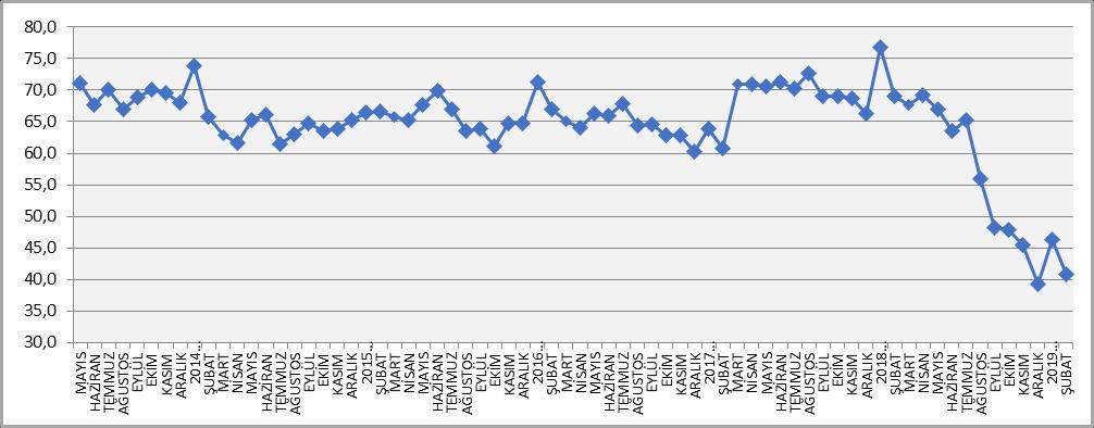 Mevcut İnşaat İşleri Seviyesi Şubat Ayında 2,8 Puan Artış Gösterdi İnşaat işleri mevcut seviyesi Aralık ayında 50,8 puana inerek 2018 yıl sonu itibariyle endeksin başlangıcı olarak kabul edilen 2010