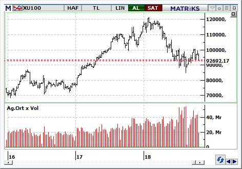 MACD CCI RSI SAT SAT SAT BIST-100 endeksinin güne satıcılı başlamasını bekliyoruz. Aşağıda 91.000 desteği öne çıkabilir.