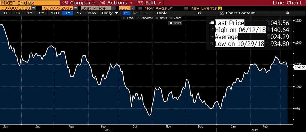 MSCI endeksi, küresel sermaye performansına bağlı olarak, ülkelerde