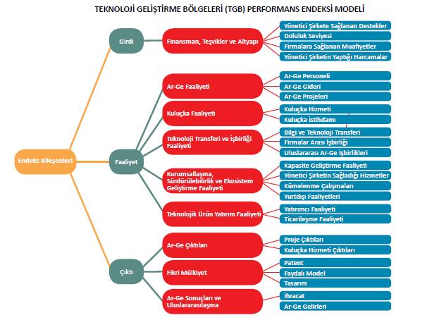 TEKNOLOJİ GELİŞTİRME BÖLGELERİ PERFORMANSLARI Bilim,