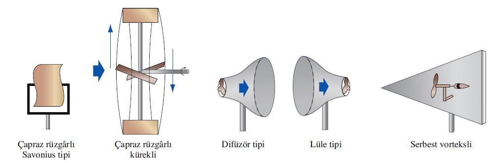 Çeşitli Rüzgar Türbini