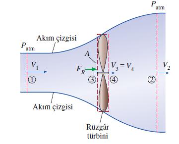 Aerodinamik Verim: Türbin kanatları tarafından çekilen gücün kullanılabilir rüzgâr gücüne oranı türbinin aerodinamik verimi olarak tanımlanabilmekle birlikte, bu verim genel olarak uygulamada güç