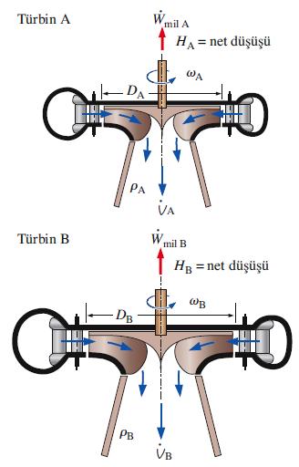 Pratikte hidrolik türbin mühendisleri genellikle, modele göre prototip verimindeki gerçek artışın bu denklemle verilen artışın yaklaşık olarak üçte ikisi olacağı ön görülür.
