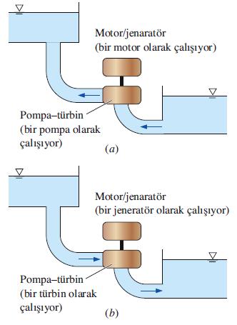 Türbin Özgül Hızı Bir pompa türbin bazı güç santrallerinde enerji depolamak için kullanılır: (a) Düşük güç talebi olan