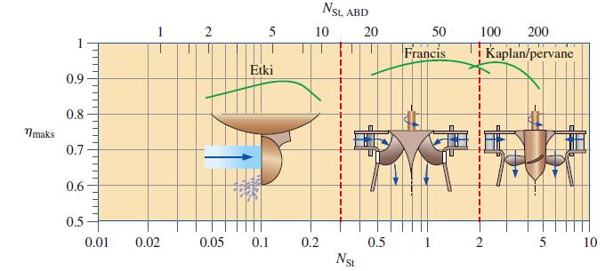 Üç temel tip dinamik türbin için türbin özgül hızının fonksiyonu olarak maksimum verim.
