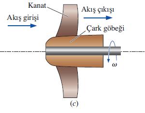 35 Dinamik Pompalar Akışkana momentum aktarımı yapan ve çark kanatları veya rotor kanatları adı verilen döner kanatlı üç temel dinamik pompa tipi vardır.