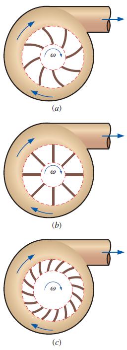 Çark kanadı geometrisine göre üç tip santrifüj pompa vardır: Geriye eğimli kanatlar, radyal kanatlar ve öne eğimli kanatlar. Geriye eğimli kanatlı santrifüj pompalar en yaygın olanıdır.