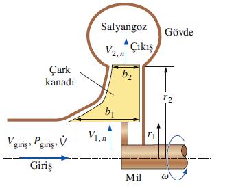 Hacimsel Debi: Hız vektörlerinin analizi için kullanılan basitleştirilmiş santrifüj pompanın yakın yan görünüşü; V 1,n ve V 2,n sırasıyla r 1 ve r 2 yarıçaplarındaki ortalama normal (radyal) hız