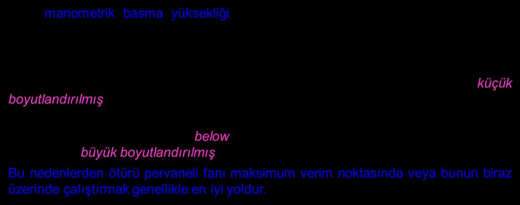 Pervaneli bir fanın (eksenel fan) tipik fan performans eğrileri.