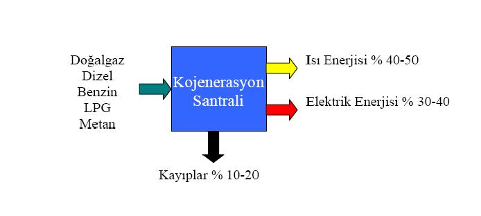 Kojenerasyon ve klasik sistemler arasındaki verimlilik farkını, hem atık ısının kullanılabilir enerjiye dönüştürülmesi hem de kojenerasyon sistemlerinde enerji üretiminin, tüketim yerinin