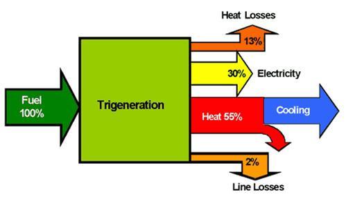 Kojenerasyon sistemlerinden elektrik enerjisi ile beraber üretilen sıcak su veya buhar, absorption chiller adı verilen bir sistemden geçirilerek soğutma amaçlı soğuk