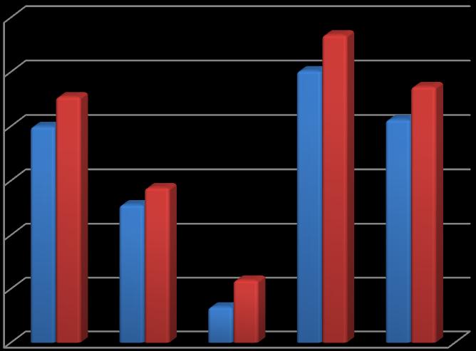 Performans Grafiği 30 25 20 15 10 5 Fon Getirisi Karşılaştırma Ölçütü Getirisi - 2011 2012 2013 2014 2015 BÖLÜM F: FON HARCAMALARI İLE İLGİLİ BİLGİLER i.