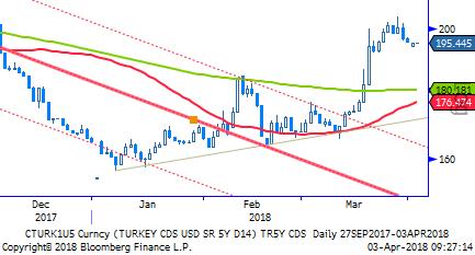 TL Bono & Eurobond TL Tahvil/Bono: Küresel risk iştahının azaldığı bir dinamik ile güne başlıyoruz. TÜFE verisi TL varlıklar açısından önem arz ediyor.