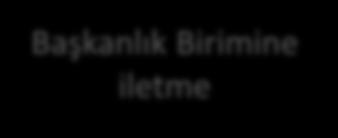 İşletme İtirazı Değerlendirme İş Akışı Uygulama Birimine İtiraz Başkanlık Birimine iletme