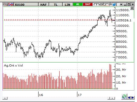 MACD CCI RSI AL SAT SAT BIST-100 endeksinin güne yatay bir açılışla başlamasını bekliyoruz.