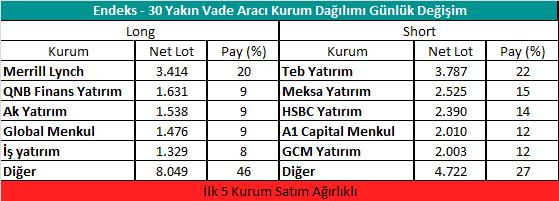 00 4.0 3.2 0 1 9 Gedik VİOP Sözleşme Kodu Puan Yüksek Düşük İşlem Miktarı İşlem Hacim i ENDEKS KONTRATLARI F_XU0300419 30.04.2019 131.575 133.175-1.20 % -1.60 133.650 131.