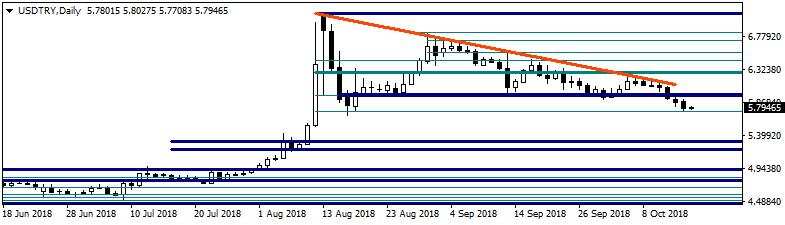 USDTRY Dolar/TL dün gün içerisinde 5,7510 ve 5,9076 seviyeleri arasında dalgalanarak günü 5,7817 seviyesinden kapattı. Kurda aşağı yönlü volatil hareketler görüldü.